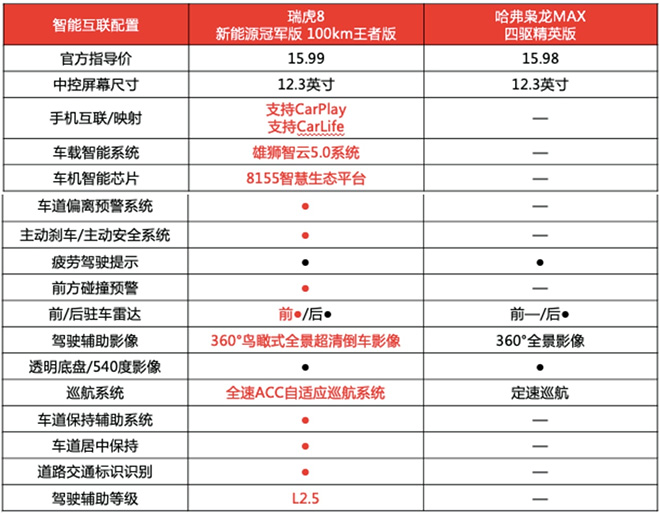 瑞虎8新能源 冠军版以油电同价加速奔赴用户