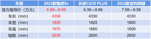 2023款瑞虎5x和竞品车身尺寸对比表