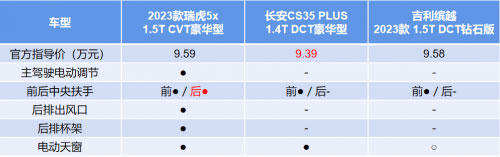 2023款瑞虎5x和竞品人性化配置对比表