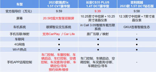 2023款瑞虎5x和竞品智能配置对比表