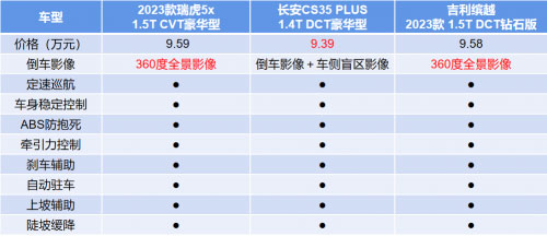 2023款瑞虎5x和竞品安全配置对比表