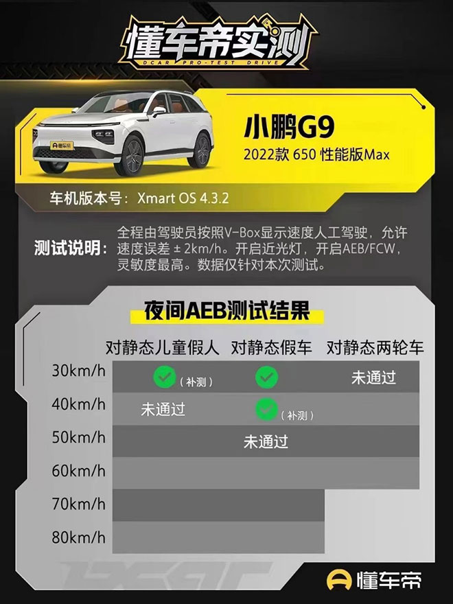 AEB之争实测定论 问界M5 80km/h成功刹停 小鹏G6 30km/h撞了