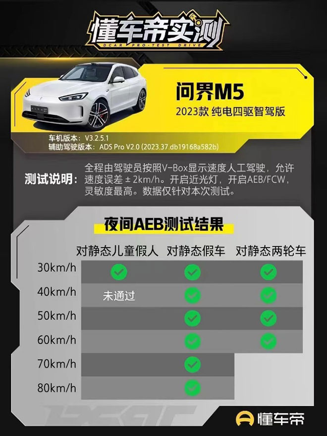 AEB之争实测定论 问界M5 80km/h成功刹停 小鹏G6 30km/h撞了