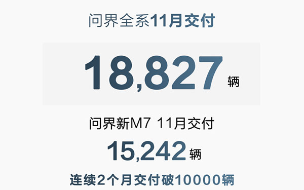 AITO问界新M7 11月交付15,242辆 单车型连续两月交付破万_图片新闻