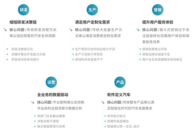 构建产业全链路、客户全生命周期的数字化转型