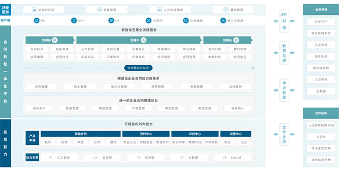 法大大合同数智化解决方案