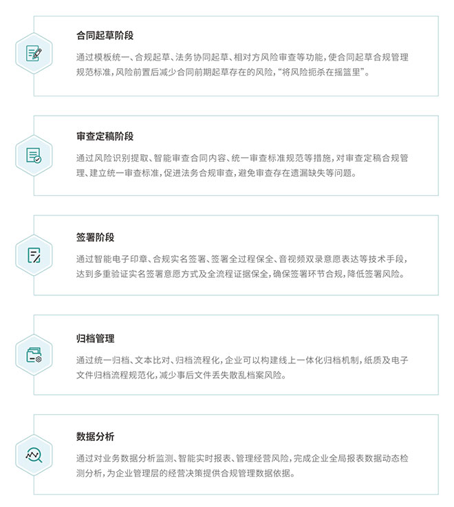 合同数智化助力应对合同环节挑战