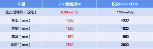 2023款瑞虎5x和长安CS35 PLUS车身尺寸对比