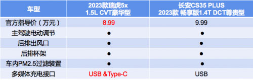 2023款瑞虎5x和长安CS35 PLUS车价