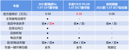 长安CS35 PLUS、缤越和2023款瑞虎5x三选一