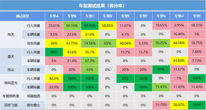 测评结果 