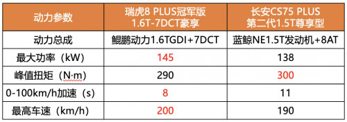 瑞虎8 PLUS冠军版卷赢第二代长安CS75 PLUS