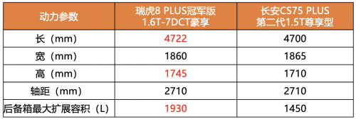 瑞虎8 PLUS冠军版卷赢第二代长安CS75 PLUS