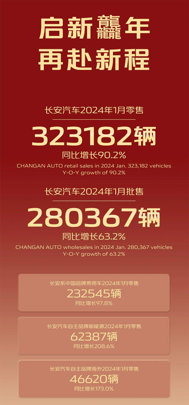 冲刺280万目标 长安汽车1月销量32万辆 稳夺国内汽车销冠