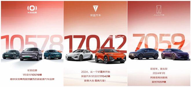 冲刺280万目标 长安汽车1月销量32万辆 稳夺国内汽车销冠