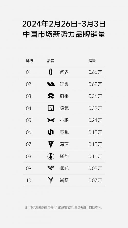 AITO问界再登新势力销量榜首 问界M9豪华感拉满