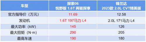 比锋兰达更“香 奇瑞探索06两驱价格换四驱 以旧换新至高抵30000元