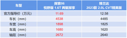比锋兰达更“香 奇瑞探索06两驱价格换四驱 以旧换新至高抵30000元