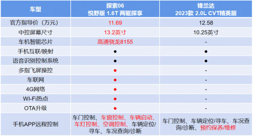 比锋兰达更“香 奇瑞探索06两驱价格换四驱 以旧换新至高抵30000元