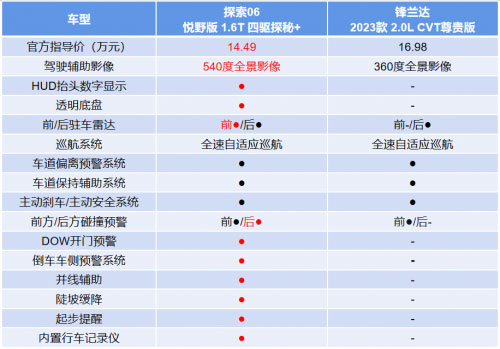 比锋兰达更“香 奇瑞探索06两驱价格换四驱 以旧换新至高抵30000元