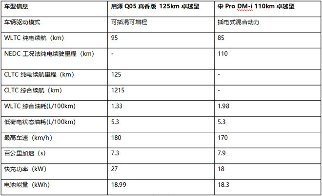 续航、价格全面超越宋Pro DM-i ，11.29万顶配启源Q05真香版