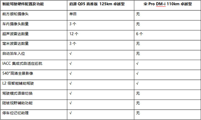 续航、价格全面超越宋Pro DM-i ，11.29万顶配启源Q05真香版