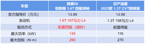 以旧换新综合至高省37000 探索06碾压日产逍客 疯狂“卷”实力