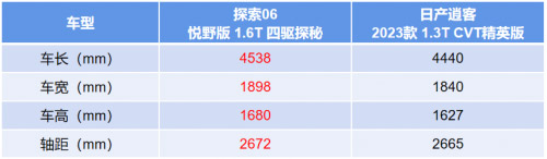 以旧换新综合至高省37000 探索06碾压日产逍客 疯狂“卷”实力