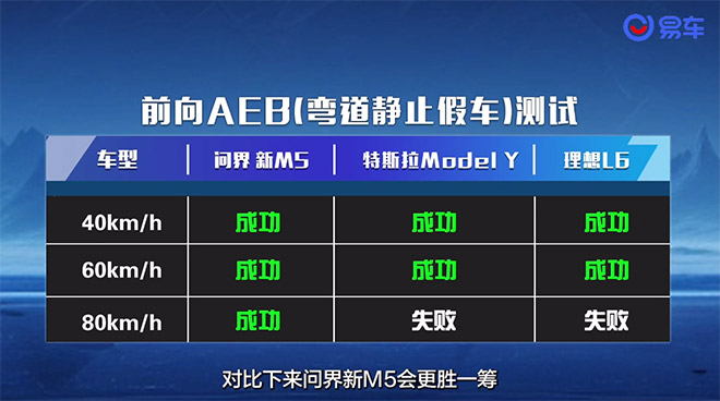 易车新横评 问界新M5全向主动安全之王
