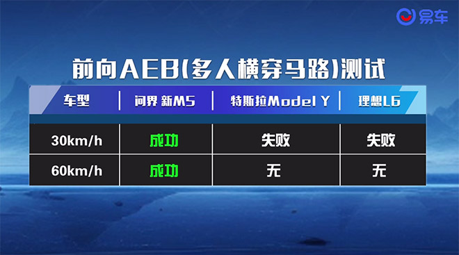 易车新横评 问界新M5全向主动安全之王
