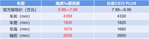 长安CS35 PLUS对比瑞虎5x惠民版