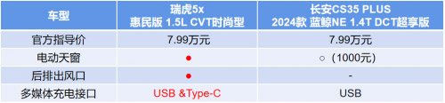 长安CS35 PLUS对比瑞虎5x惠民版