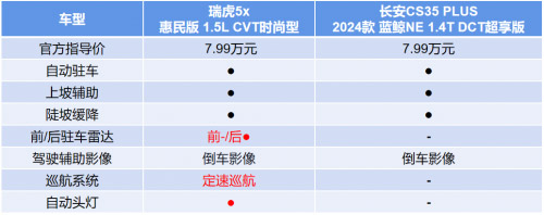 长安CS35 PLUS对比瑞虎5x惠民版