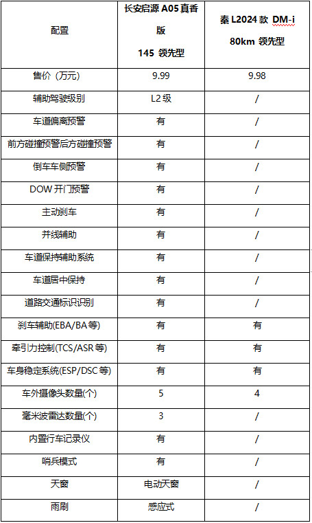 秦L和启源A05 智驾和安全配置对比表