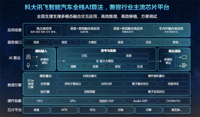 拥抱星火4.0 座舱智能再升级