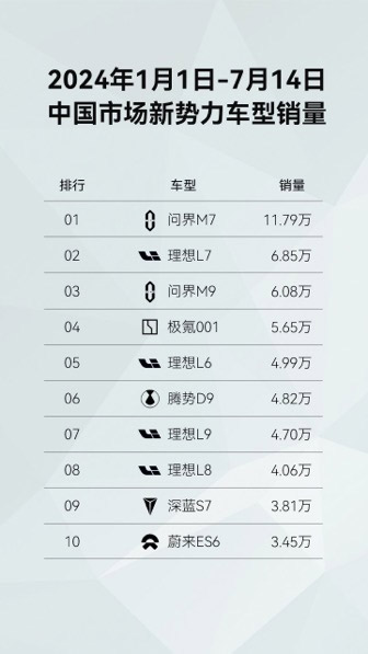 半年累计交付量近12万辆 问界新M7系列持续领跑