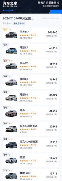 半年累计交付量近12万辆 问界新M7系列持续领跑