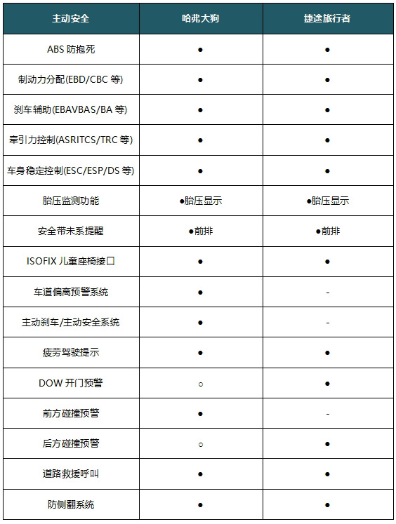 喜提7月方盒子销量第一 买轻越野看哈弗大狗