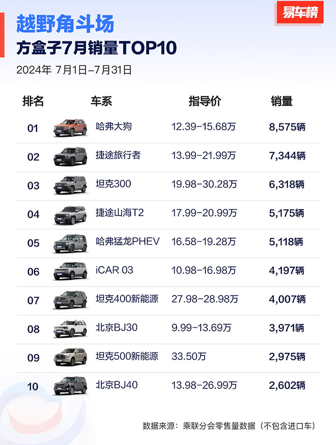 喜提7月方盒子销量第一 买轻越野看哈弗大狗