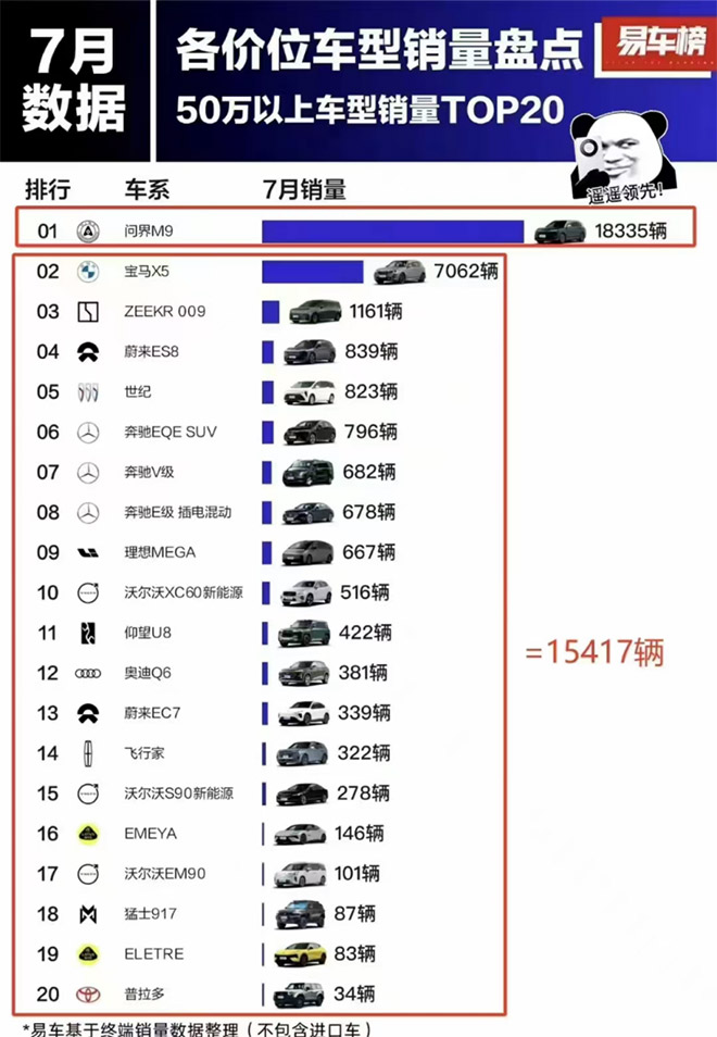 7月份50万以上销量排行 7月份50万以上销量排行