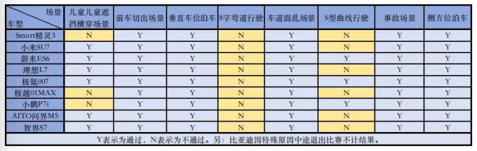 智驾挑战赛测评结果