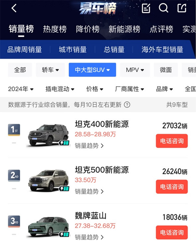坦克400 Hi4-T累计销量破4万 斩获细分市场销冠