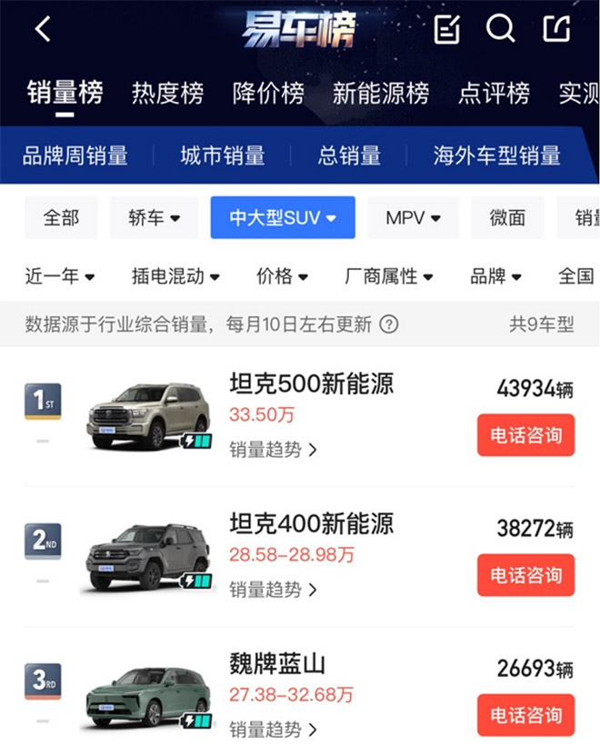 坦克400 Hi4-T累计销量破4万 斩获细分市场销冠