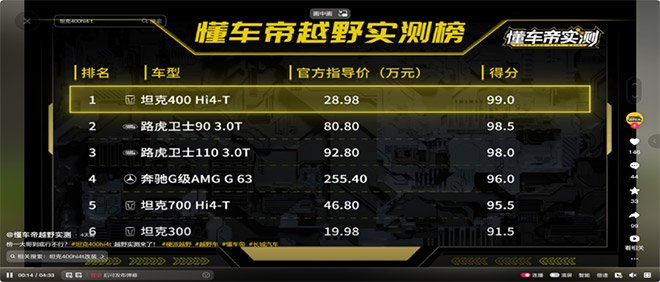 坦克400 Hi4-T累计销量破4万 斩获细分市场销冠
