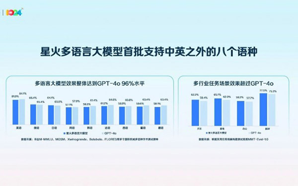 讯飞汽车：星火多语言大模型发布，助力更智能的汽车走向世界