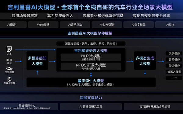 吉利星睿AI大模型获宁波首个生成式人工智能服务备案_图片新闻