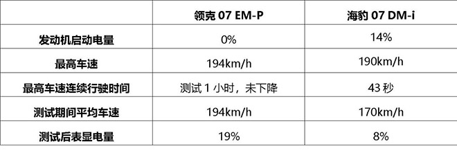 领克07 EM-P 馈电工况194码高环连跑60分钟，没失速 能耗也不错