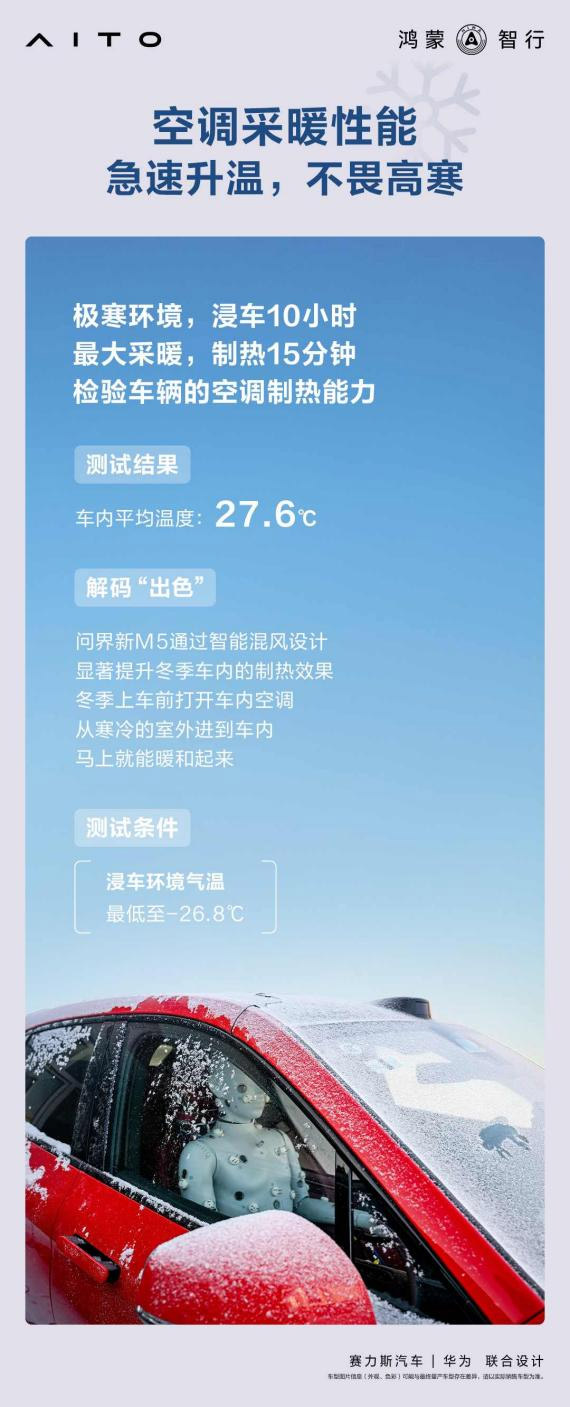 问界新M5制热15分钟 车内平均温度达27.6℃
