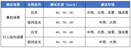 坦克700智车信心度（C-IAC）测试结果