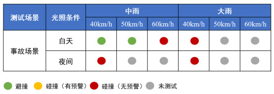 坦克700智车信心度（C-IAC）测试结果